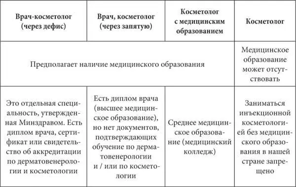 Врач косметолог через запятую это специалист с высшим медицинским - фото 1