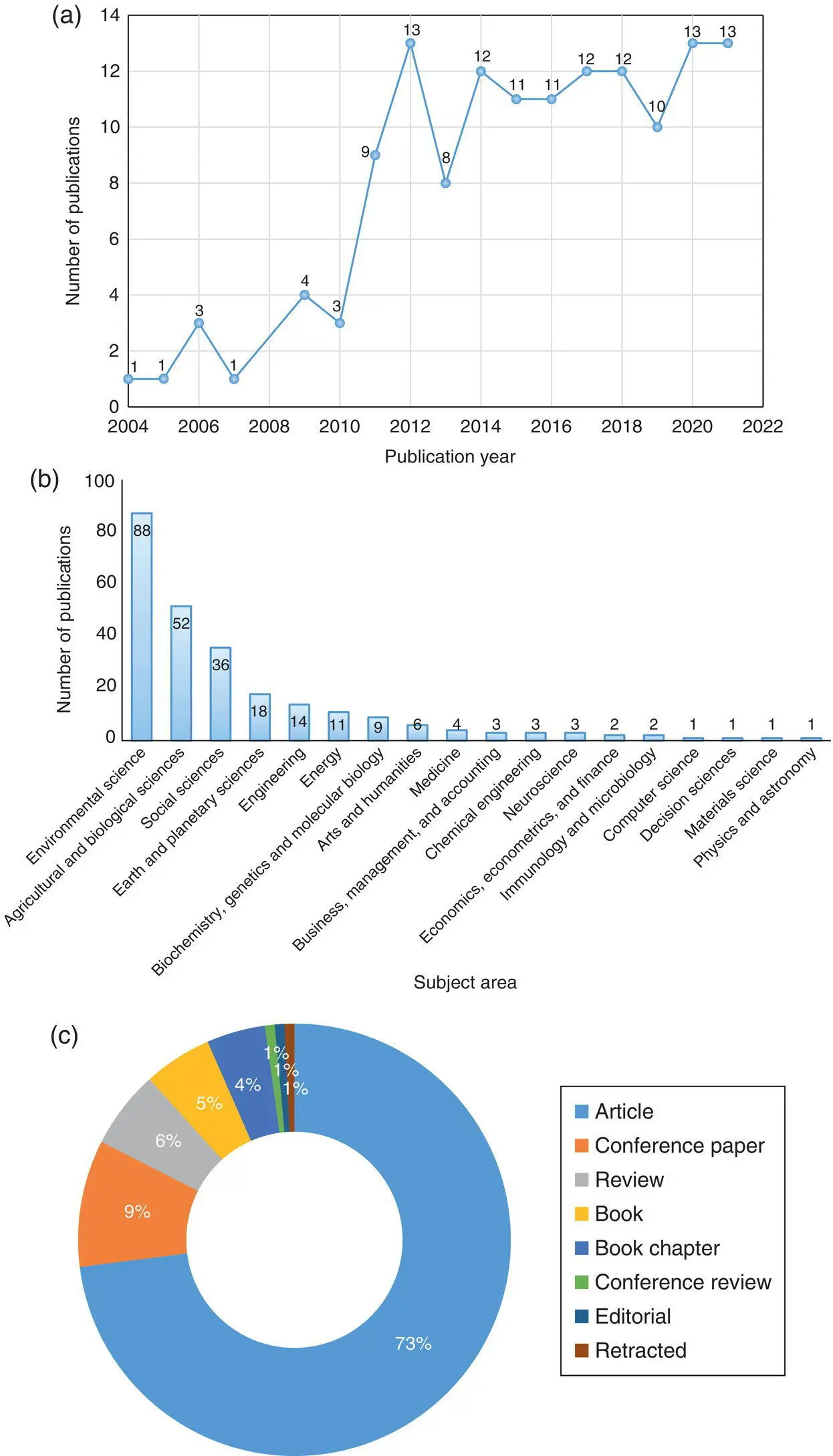 Figure 11 Bibliometric analysis results showing a yearwise publication - фото 2