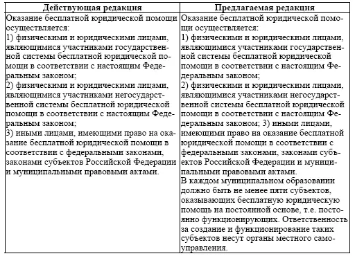 изменить ч 1 ст 2 Закона о бесплатной юридической помощи таблица 10 - фото 8