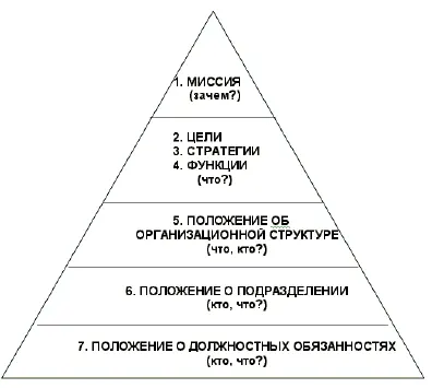 Рис 61 Пирамида организационного программирования 633 Принципы ведения - фото 1