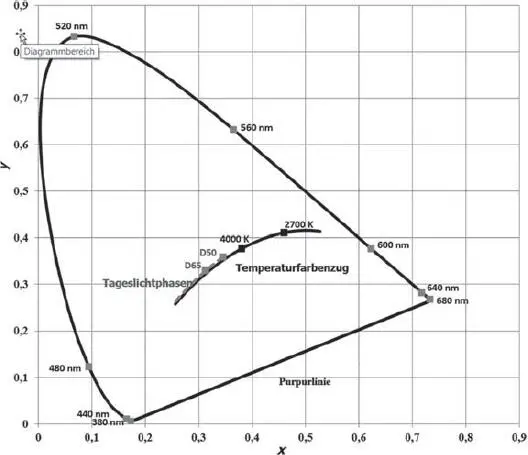 Abb 26 Wichtige Farborte in der Normfarbtafel Quelle TU Darmstadt Achsen - фото 28