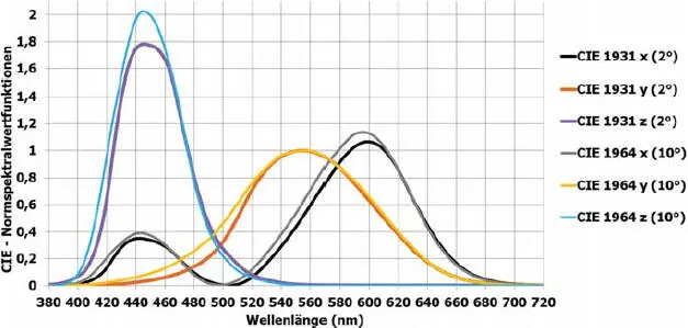 Abb 25 Vergleich der 2Normspektralwertfunktionen 𝜆 - фото 22