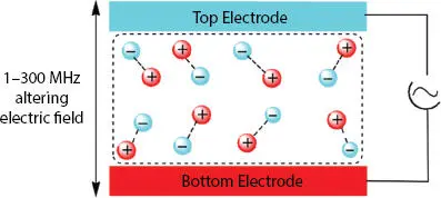 Figure 11 Illustration of radiofrequency heating 25 As stated in studies - фото 5