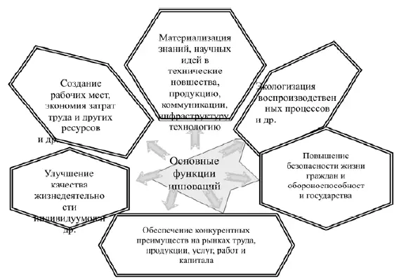 Рис 111 Состав и содержание базовых целевых функций системы инновационных - фото 2