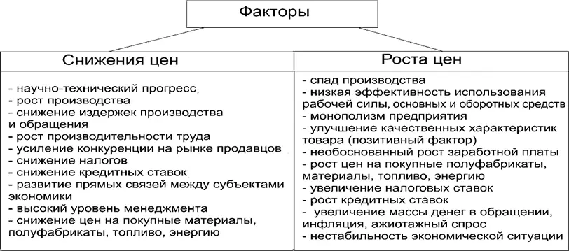 Рис 121 Факторы снижения и роста цен на товары товар перешел в бренд - фото 91