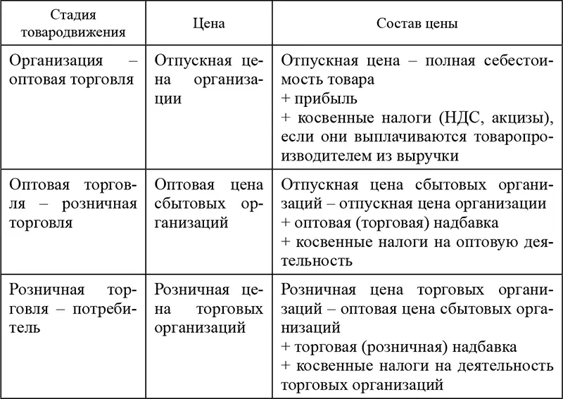Регулируемые цены устанавливаются государственными органами управления с учетом - фото 92