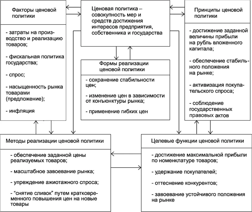 Рис 122 Ценовая политика организации 124 Модели формирования цен по - фото 93