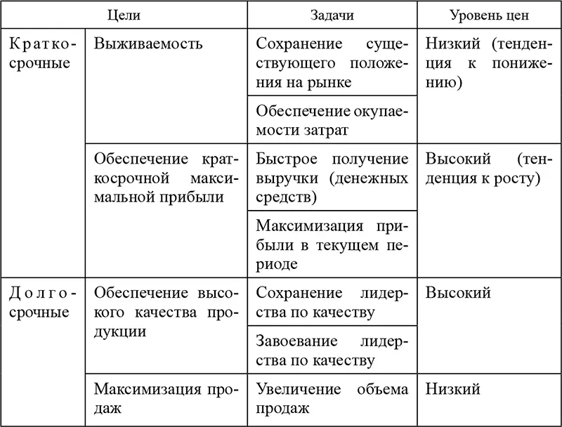 Выбор вида ценовой стратегии во многом зависит от товара который предлагает - фото 94