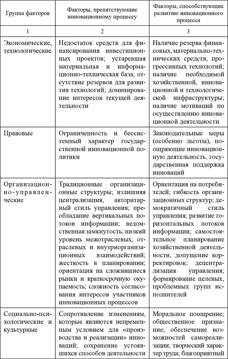 На выбор организацией стратегии в области инновационной деятельности влияет ряд - фото 98