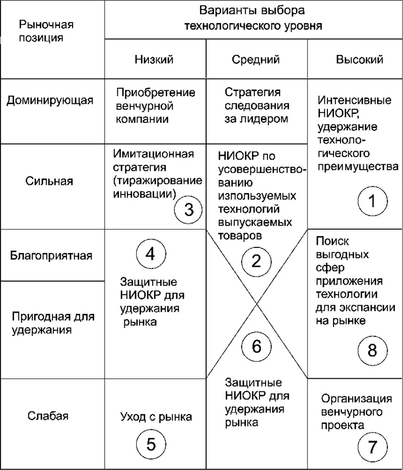 Рис 131 Варианты выбора инновационной стратегии 32 При относительно - фото 100