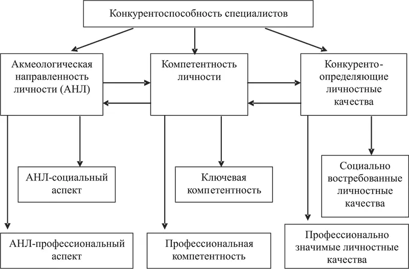 Рис 141 Структура компонентов конкурентоспособности специалиста - фото 109