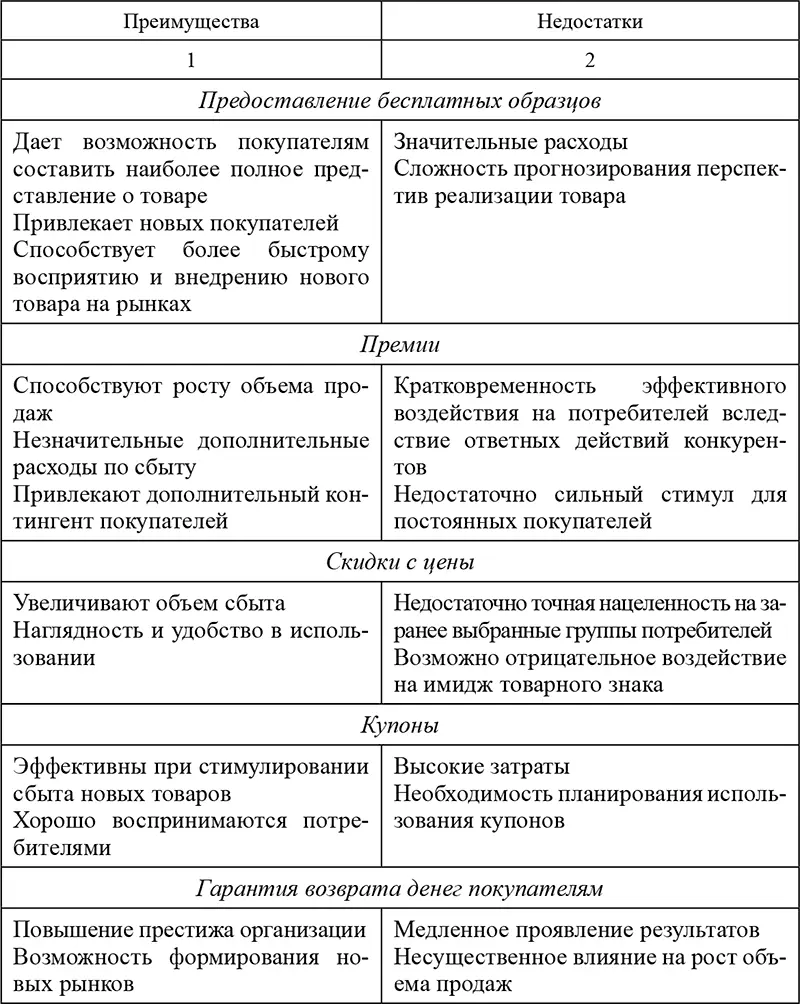 Методы стимулирования сбыта продукции включают мотивацию работников в области - фото 114