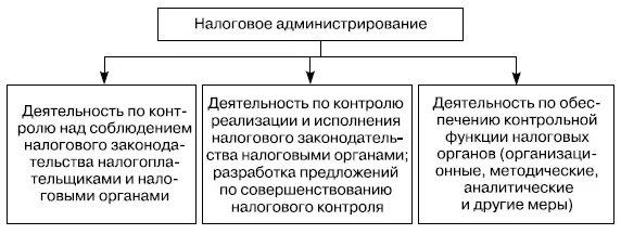 Рис 11Содержание понятия налогового администрирования Однако в современной - фото 1
