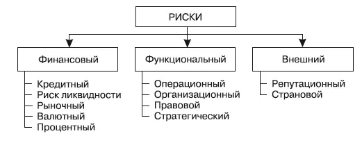 Рис 22Банковские риски Основными источниками риска в кредитных организациях - фото 7