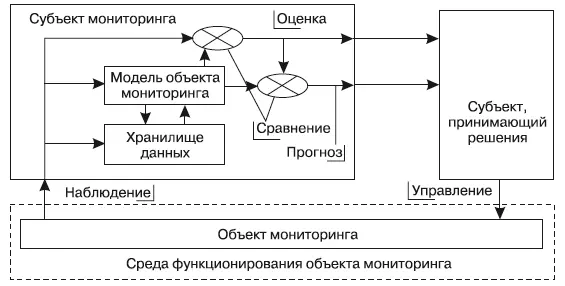 Рис 23Концептуальная схема мониторинга Любая мониторинговая деятельность - фото 8
