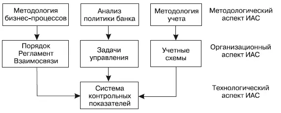 Рис 62 Принципы формирования ИАС банка В процессе создания и эксплуатации - фото 35