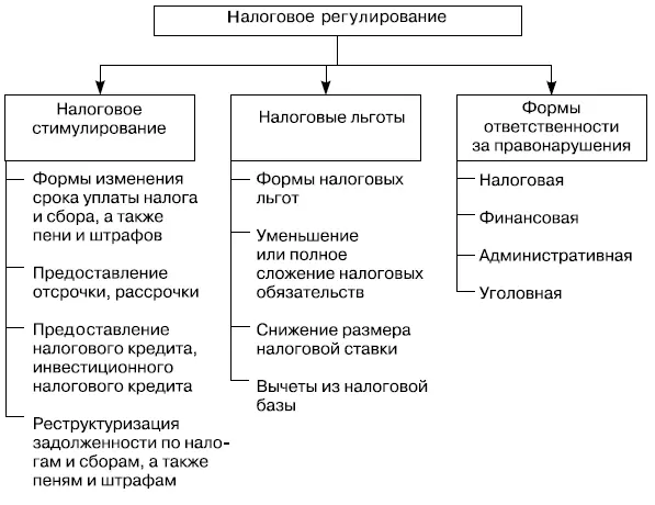Рис 12 Формы налогового регулирования К налоговым стимулам примыкают - фото 2
