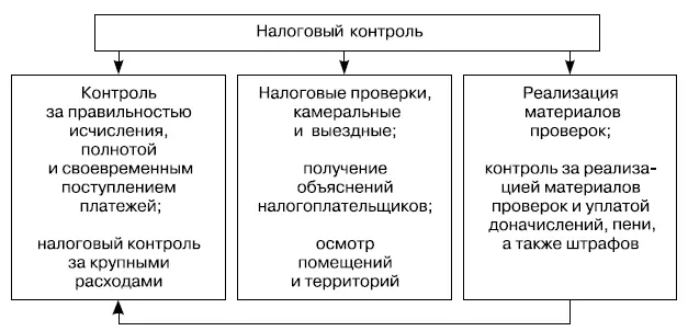 Рис 13 Организация налогового контроля К числу основных целей налогового - фото 3