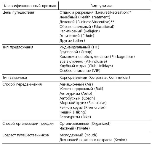 К отдыху и рекреационному туризму относятся различные разновидности туризма с - фото 1