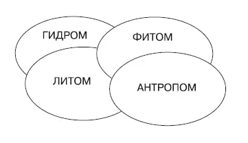 Рис 11Взаимосвязь туристских ресурсов По характеру использования туристские - фото 2