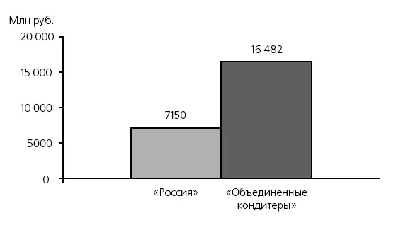 Рис 21 Сравнительные размеры оборота ОАО Россия и холдинга Объединенные - фото 1