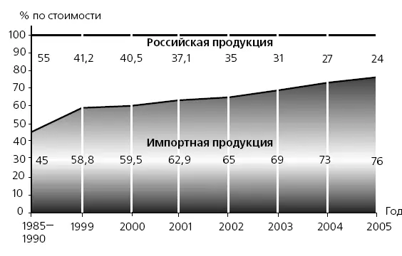 Рис 31Доля импортной и российской продукции на отечественном - фото 4