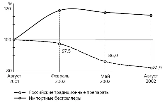 Рис 32 Относительное изменение цен на российские традиционные препараты и - фото 6