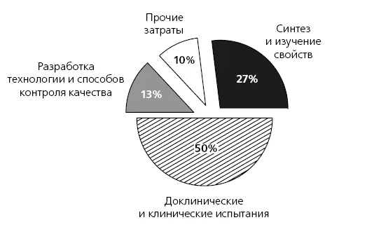 Рис 35Примерная структура затрат на разработку и развитие нового препарата - фото 10