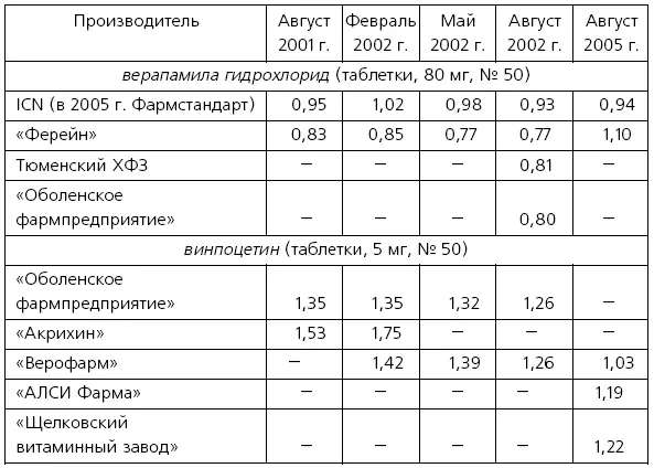 Источникпрайслист Протека В течение периода примыкавшего к введению в - фото 12