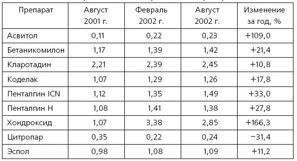 Из числа 50 наиболее рекламируемых марок по месячным спискам Ремедиума - фото 17