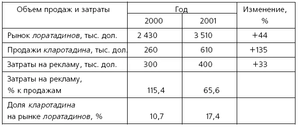 Источникрассчитано по данным Верофарм представленным АА Парканским на - фото 21