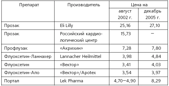 Источникпрайслист Протека Таблица 38 Динамика продаж препарата - фото 24