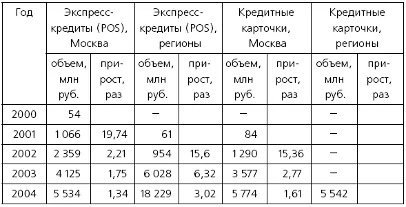 ИсточникБанк Русский Стандарт Интересно что освоение новых субсегментов - фото 32