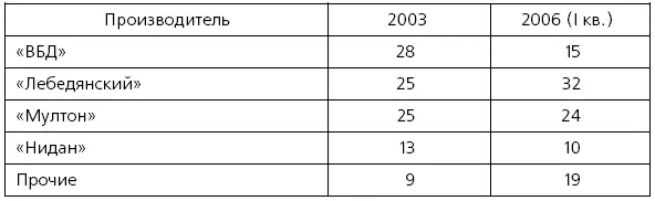Источники Бизнес Аналитика Эксперт 2006 26 июня 2 июля Еще в 2003 г - фото 47