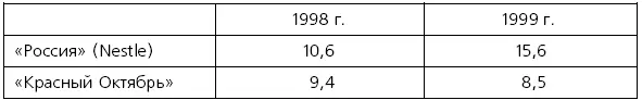 Источник Ведомости 1999 29 октября Естественная реакция ведущих российских - фото 49