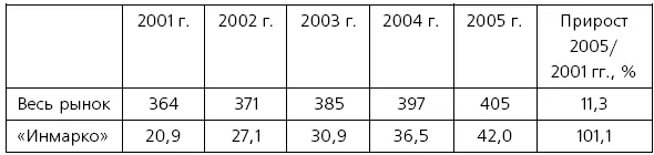 Источник Информационный меморандум Облигационный займ ОАО Инмарко 2005 - фото 62