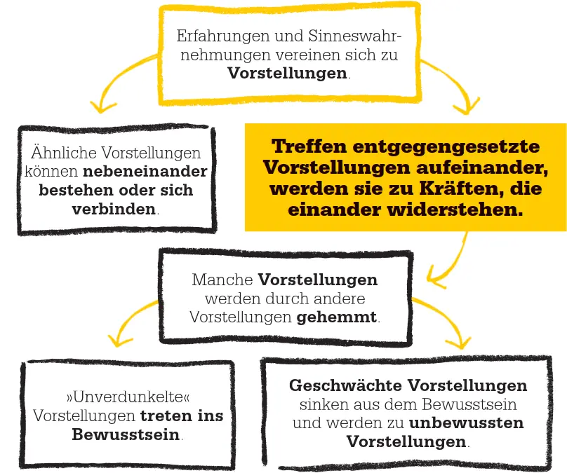 Dynamische Vorstellungen Vorstellungen bilden sich Herbart zufolge indem sich - фото 28