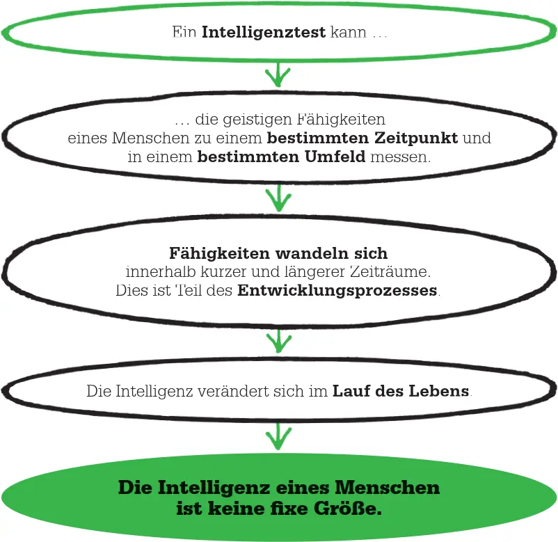 Fasziniert vom Lernen Binet studierte Jura Medizin und Biologie ehe er sich - фото 71