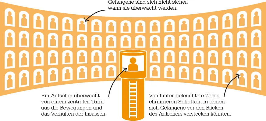 Das Panoptikumdes Philosophen Jeremy Bentham ist das überwachende Auge - фото 66