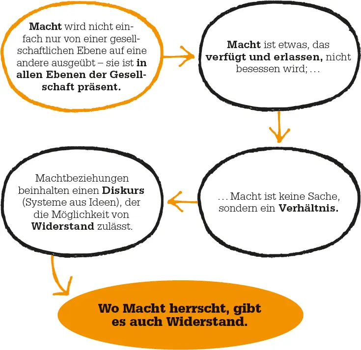 Machtbeziehungen Anstatt Macht als eine Sache zu betrachten sieht Foucault - фото 65