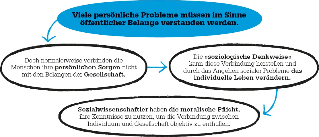 Entmenschlichte Gesellschaft Weber sah die moderne Gesellschaft als Resultat - фото 56
