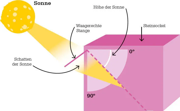 Ptolemäus beschreibtseinen steinernen Block im Almagest Es war ein Quadrant - фото 26