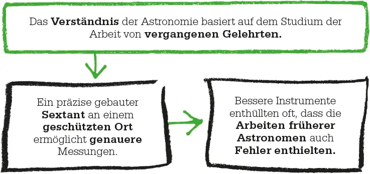 Riesige Instrumente Der Katalog von Ptolemäus ging vor allem aus der Arbeit - фото 39