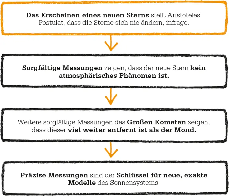 Präzisionsinstrumente Um diese Aufgabe zu erfüllen hatte sich Tycho den - фото 53