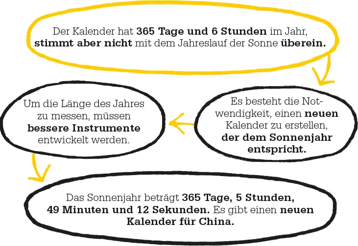 Das Jahr vermessen Guos Aufgabe war es die Länge des Sonnenjahres zu messen - фото 35