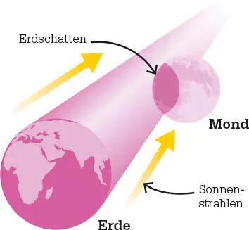 Während einer Mondfinsterniswirft die Erde einen kreisförmigen Schatten auf den - фото 16