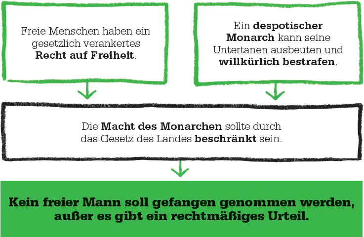 Freiheit von Tyrannei Insbesondere Paragraph 39 enthielt konkrete - фото 75