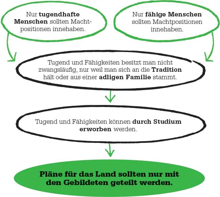 Ein verbindender Kodex Die Erhebung der Tugendhaften wie Mozi seine - фото 34