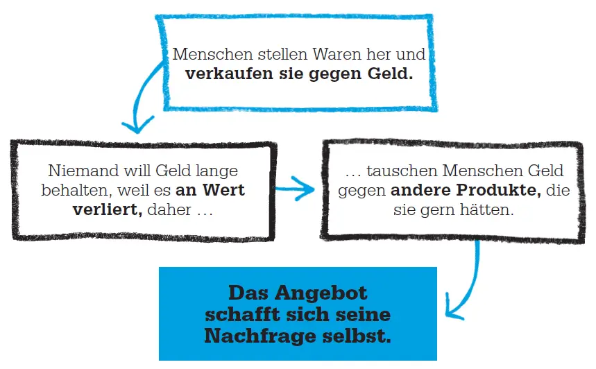 Warum das Geld behalten John Maynard Keynes attackierte in seinem - фото 111