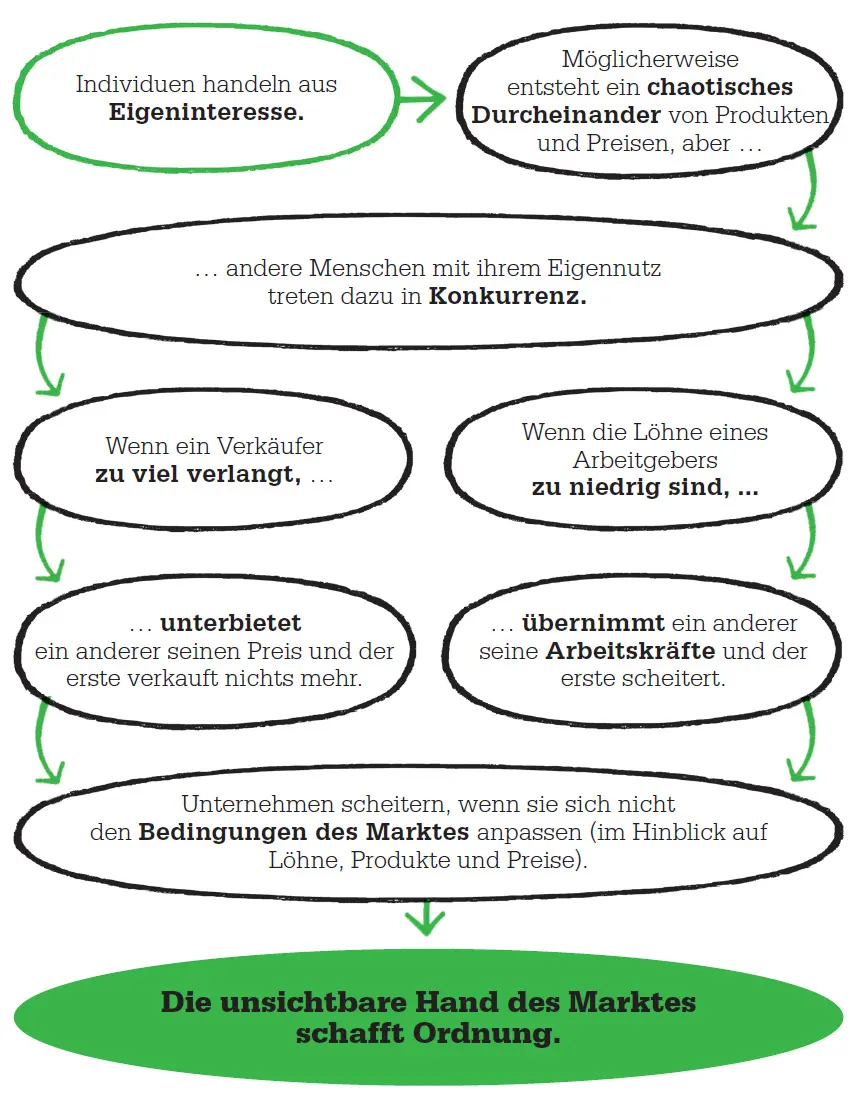 Die Ökonomie des Laisserfaire Die Vorstellung einer solchen spontanen - фото 76
